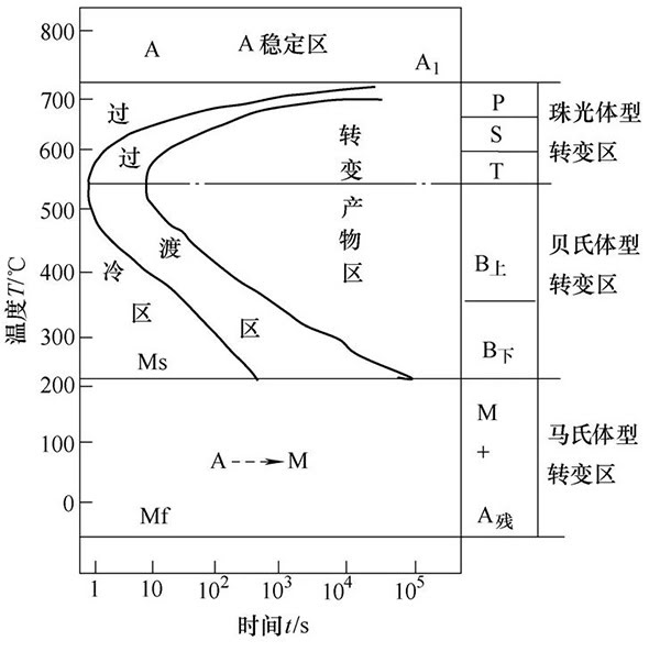 圖1  共析鋼等溫轉變曲線(xiàn)圖.jpg