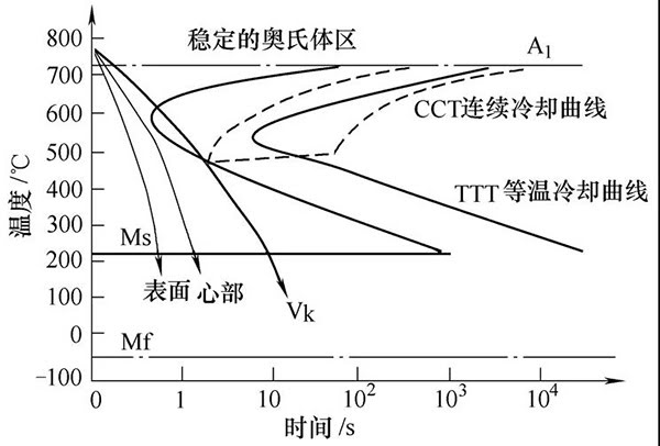圖2  共析碳鋼TTT曲線(xiàn)與CCT曲線(xiàn).jpg