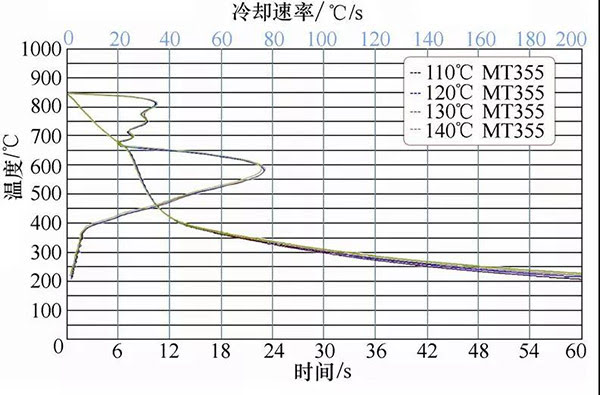 圖4 好富頓MT355淬火油 冷卻特性曲線(xiàn).jpg