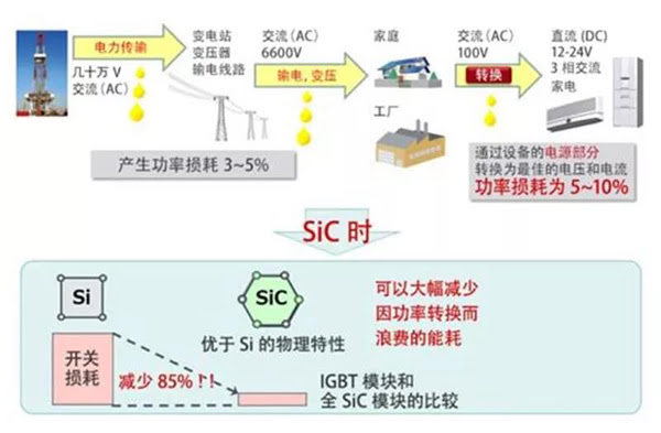 SiC 能大大降低功率轉換中的開(kāi)關(guān)損耗.jpg