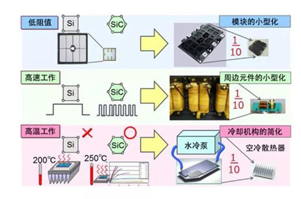 SiC 更容易實(shí)現模塊的小型化、更耐高溫.jpg