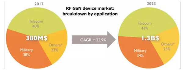 GaN RF 市場(chǎng)規模于 2023 年達到 13 億美金.jpg