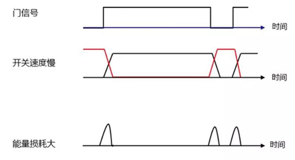 Si 功率器件開(kāi)關(guān)速度慢，能量損耗大.jpg