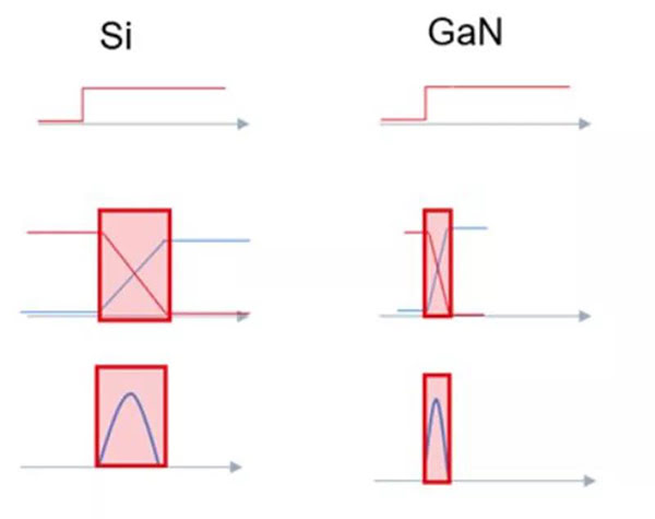 GaN 開(kāi)關(guān)速度快，可大幅度提升效率.jpg