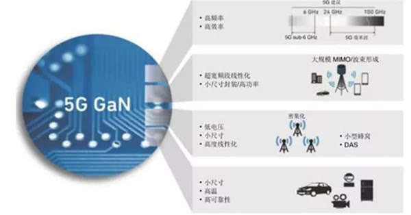 GaN 在 5G 時(shí)代應用廣泛.jpg