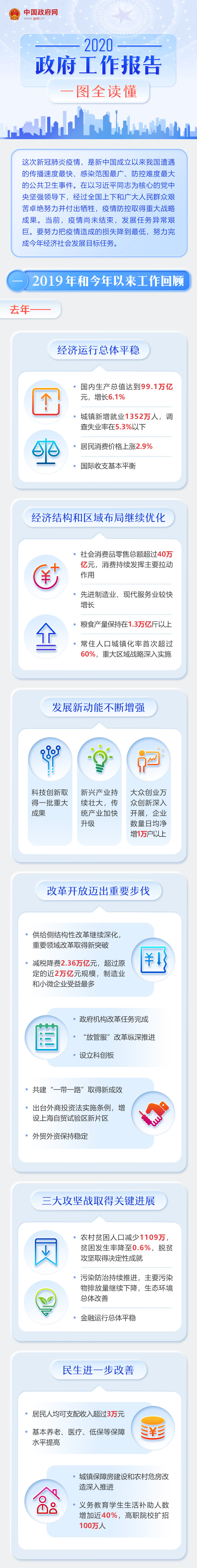 最全！一圖讀懂2020年《政府工作報告》 (4).jpg