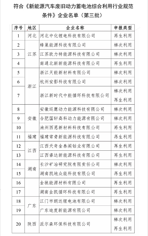 工信部發(fā)布第三批廢舊動(dòng)力電池回收行業(yè)規范企業(yè)白名單.jpg