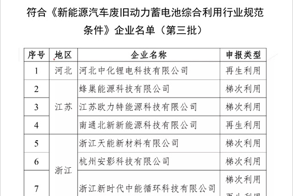 工信部發(fā)布第三批廢舊動(dòng)力電池回收行業(yè)規范企業(yè)白名單