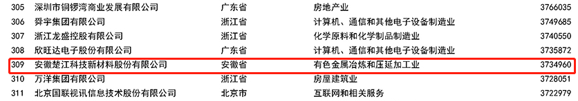 2022中國民營(yíng)企業(yè)500強榜單.png