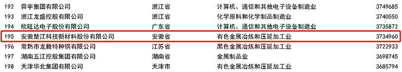 2022中國制造業(yè)民營(yíng)企業(yè)500強榜單.png