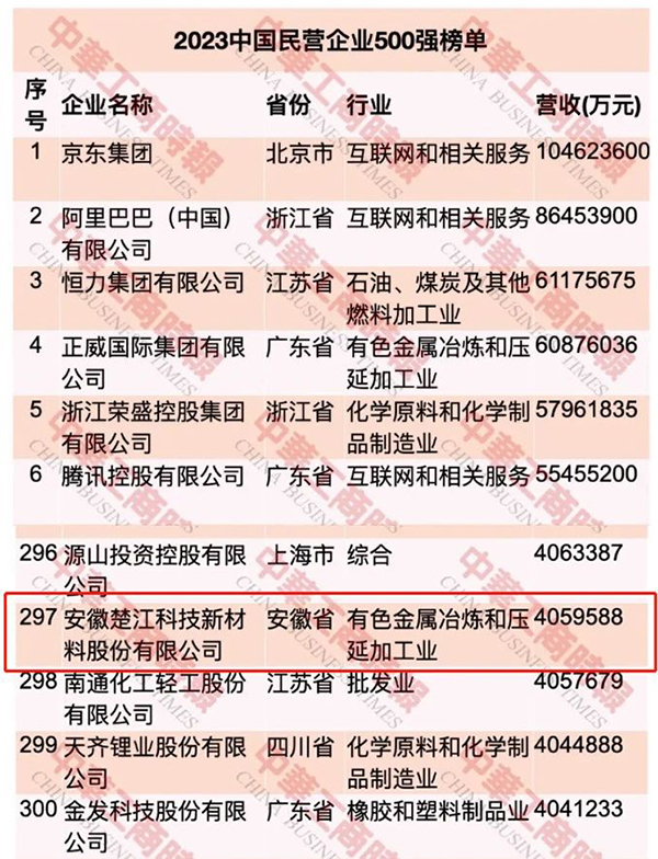 【最新】楚江新材榮登中國民營(yíng)企業(yè)500強第297位 (1).jpg
