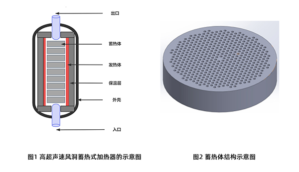 頂立科技碳陶技術(shù)團隊發(fā)表高質(zhì)量論文《高超聲速風(fēng)洞蓄熱式加熱器的蓄熱體熱應力數值模擬》 (2).jpg